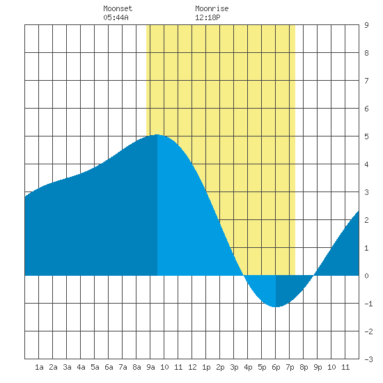 Tanaga Bay tide chart for Wednesday, February 25, 2026