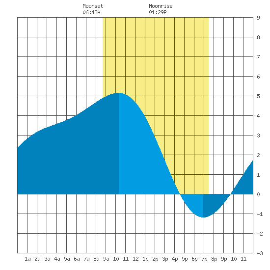 Tanaga Bay tide chart for Thursday, February 26, 2026