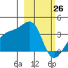 Tanaga Bay tide chart for Thursday, February 26, 2026