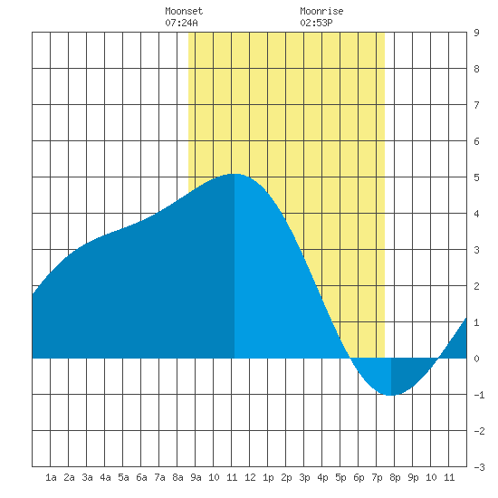 Tanaga Bay tide chart for Friday, February 27, 2026