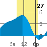 Tanaga Bay tide chart for Friday, February 27, 2026
