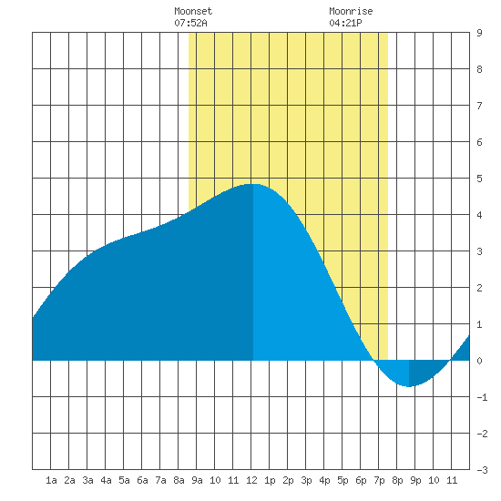 Tanaga Bay tide chart for Saturday, February 28, 2026