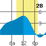 Tanaga Bay tide chart for Saturday, February 28, 2026