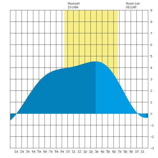 Tanaga Bay tide chart for Monday, February 2, 2026