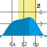 Tanaga Bay tide chart for Monday, February 2, 2026