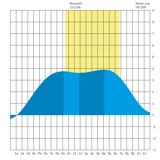 Tanaga Bay tide chart for Tuesday, February 3, 2026