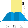 Tanaga Bay tide chart for Tuesday, February 3, 2026