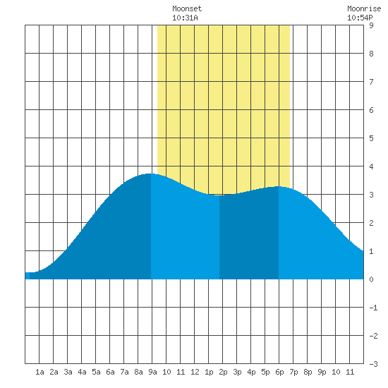 Tanaga Bay tide chart for Wednesday, February 4, 2026