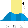 Tanaga Bay tide chart for Wednesday, February 4, 2026