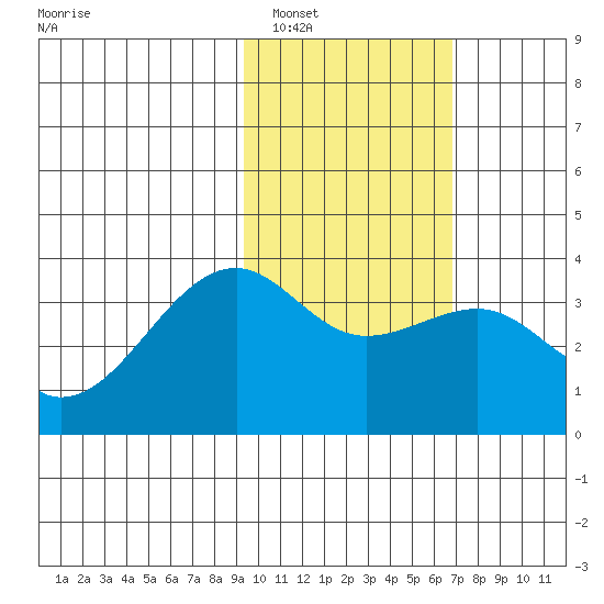 Tanaga Bay tide chart for Thursday, February 5, 2026