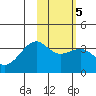 Tanaga Bay tide chart for Thursday, February 5, 2026