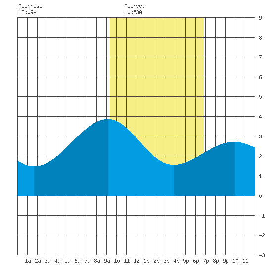 Tanaga Bay tide chart for Friday, February 6, 2026