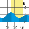 Tanaga Bay tide chart for Friday, February 6, 2026