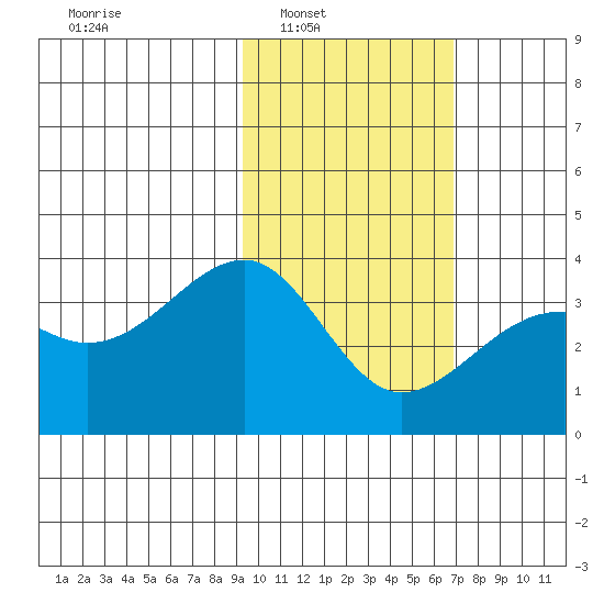 Tanaga Bay tide chart for Saturday, February 7, 2026