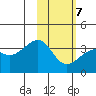 Tanaga Bay tide chart for Saturday, February 7, 2026