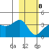 Tanaga Bay tide chart for Sunday, February 8, 2026