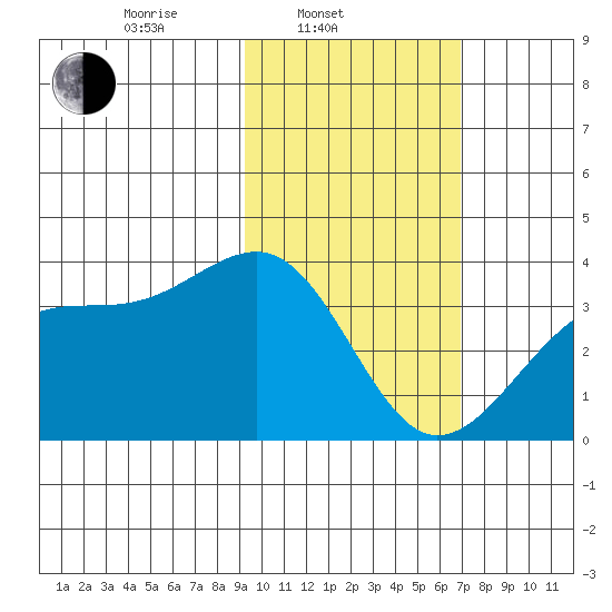 Tanaga Bay tide chart for Monday, February 9, 2026
