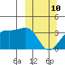 Tanaga Bay tide chart for Tuesday, March 10, 2026