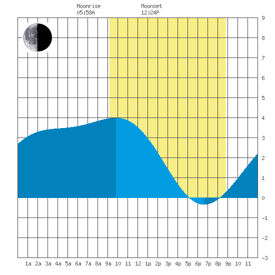 Tanaga Bay tide chart for Wednesday, March 11, 2026