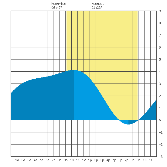 Tanaga Bay tide chart for Thursday, March 12, 2026