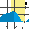 Tanaga Bay tide chart for Friday, March 13, 2026