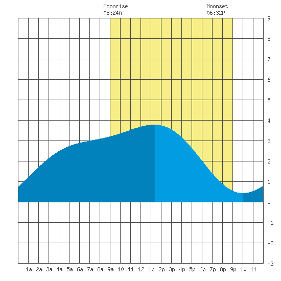 Tanaga Bay tide chart for Monday, March 16, 2026