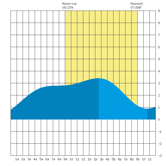 Tanaga Bay tide chart for Tuesday, March 17, 2026