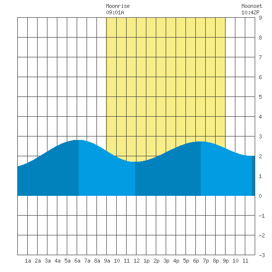 Tanaga Bay tide chart for Thursday, March 19, 2026