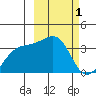 Tanaga Bay tide chart for Sunday, March 1, 2026