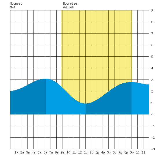Tanaga Bay tide chart for Friday, March 20, 2026