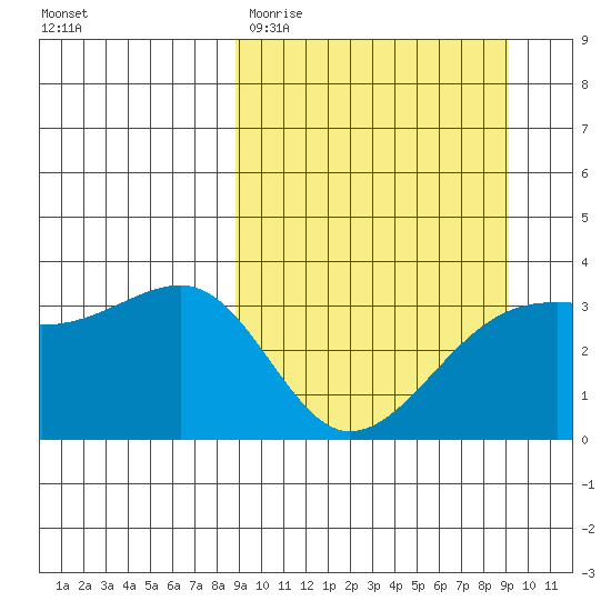 Tanaga Bay tide chart for Saturday, March 21, 2026