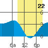 Tanaga Bay tide chart for Sunday, March 22, 2026