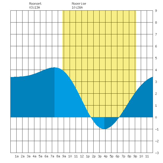 Tanaga Bay tide chart for Monday, March 23, 2026