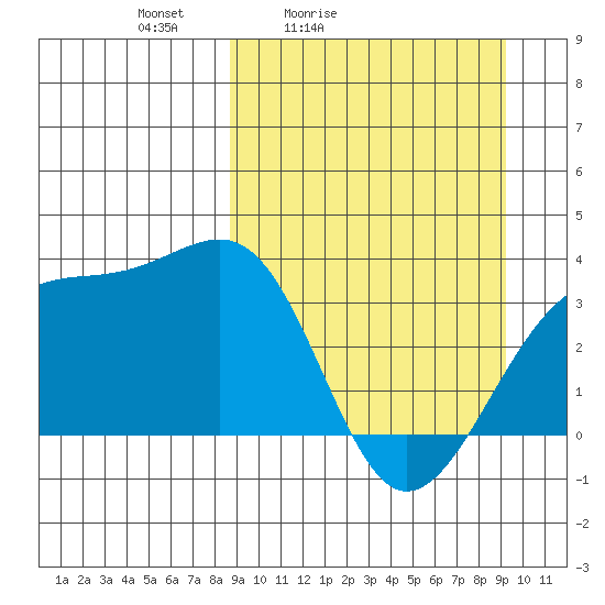 Tanaga Bay tide chart for Tuesday, March 24, 2026