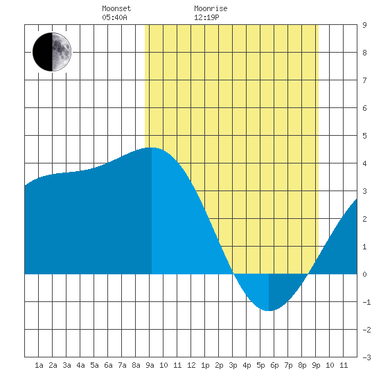 Tanaga Bay tide chart for Wednesday, March 25, 2026
