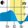 Tanaga Bay tide chart for Wednesday, March 25, 2026