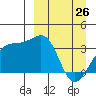 Tanaga Bay tide chart for Thursday, March 26, 2026