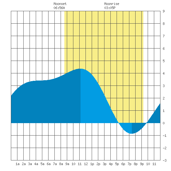 Tanaga Bay tide chart for Friday, March 27, 2026