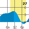 Tanaga Bay tide chart for Friday, March 27, 2026