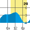 Tanaga Bay tide chart for Saturday, March 28, 2026