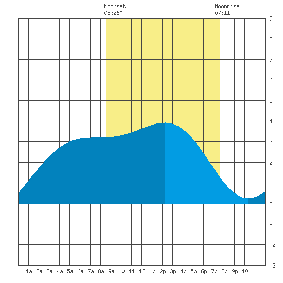 Tanaga Bay tide chart for Monday, March 2, 2026