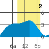 Tanaga Bay tide chart for Monday, March 2, 2026