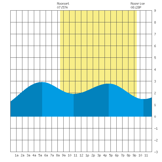Tanaga Bay tide chart for Tuesday, March 31, 2026
