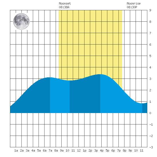 Tanaga Bay tide chart for Tuesday, March 3, 2026