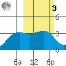 Tanaga Bay tide chart for Tuesday, March 3, 2026