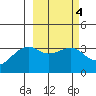 Tanaga Bay tide chart for Wednesday, March 4, 2026