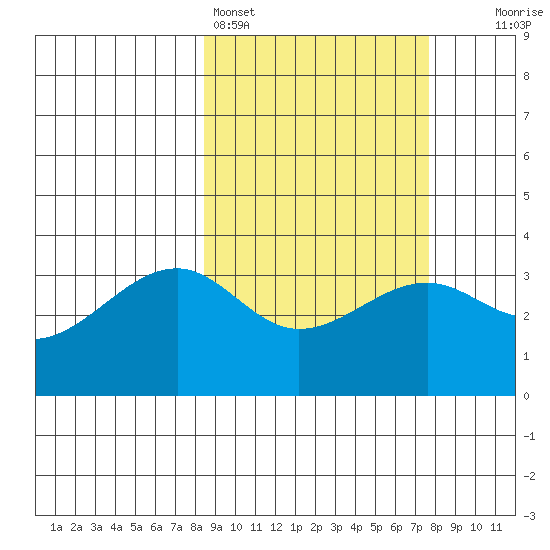 Tanaga Bay tide chart for Thursday, March 5, 2026