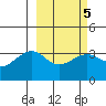 Tanaga Bay tide chart for Thursday, March 5, 2026
