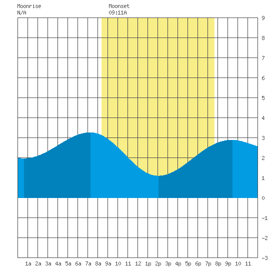 Tanaga Bay tide chart for Friday, March 6, 2026
