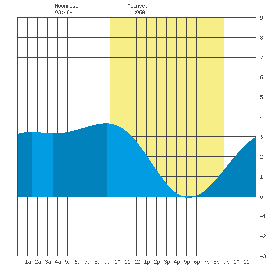 Tanaga Bay tide chart for Monday, March 9, 2026